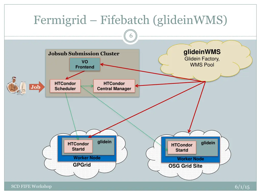 fermigrid fifebatch glideinwms