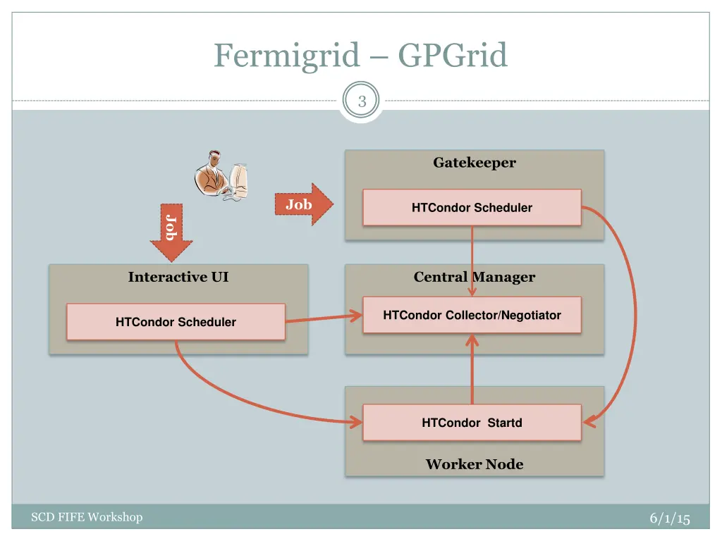 fermigrid gpgrid