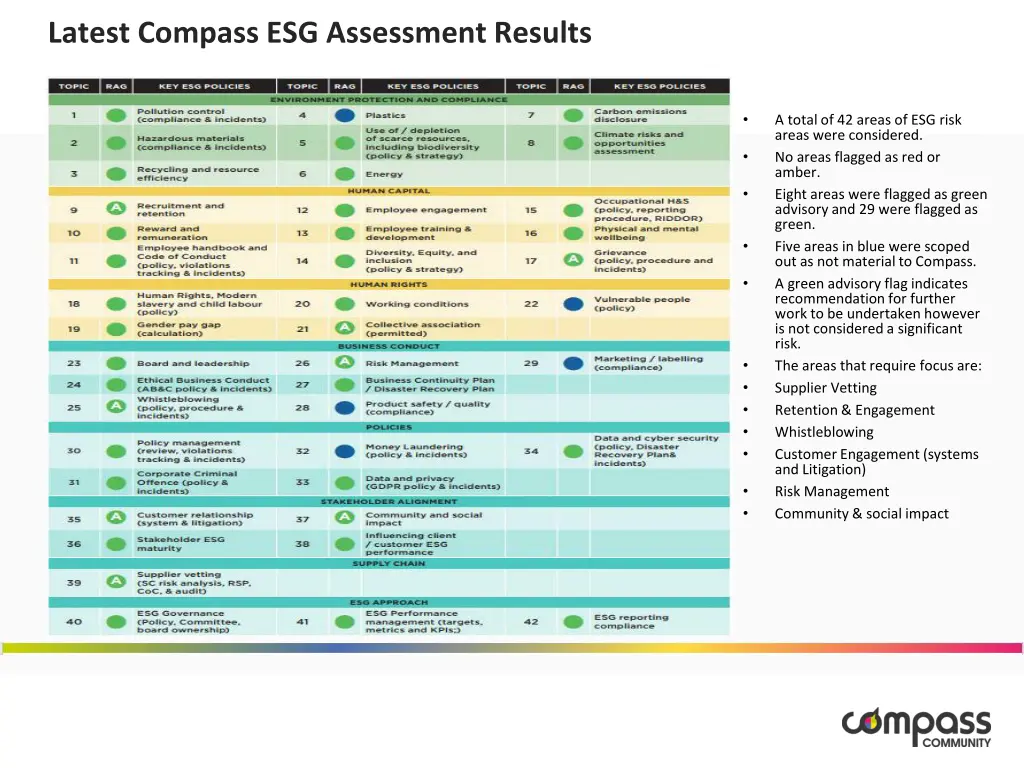 latest compass esg assessment results