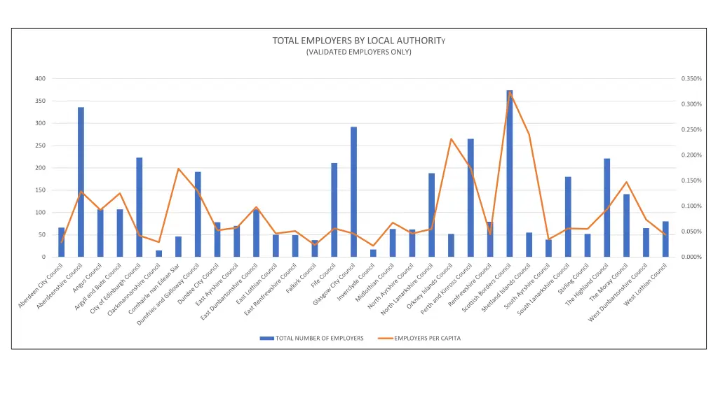 total employers by local authorit y validated