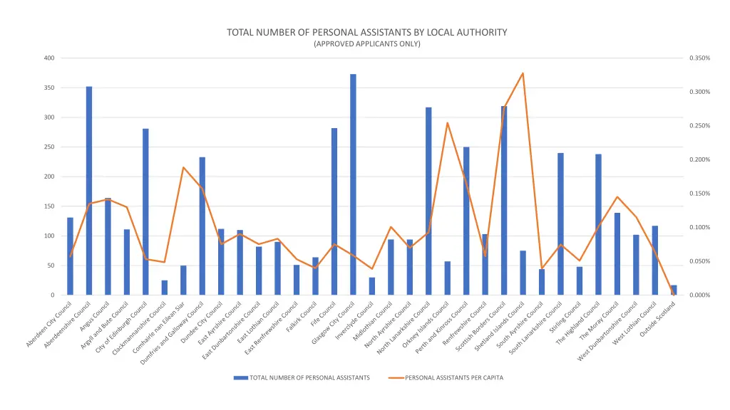 total number of personal assistants by local