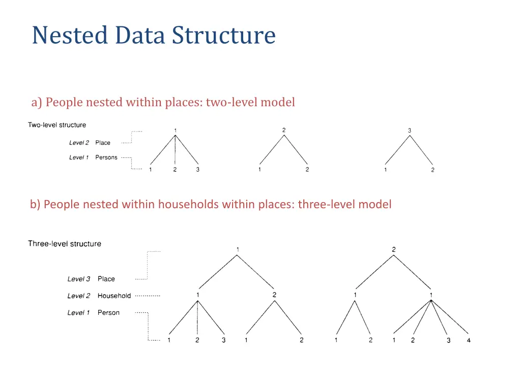 nested data structure