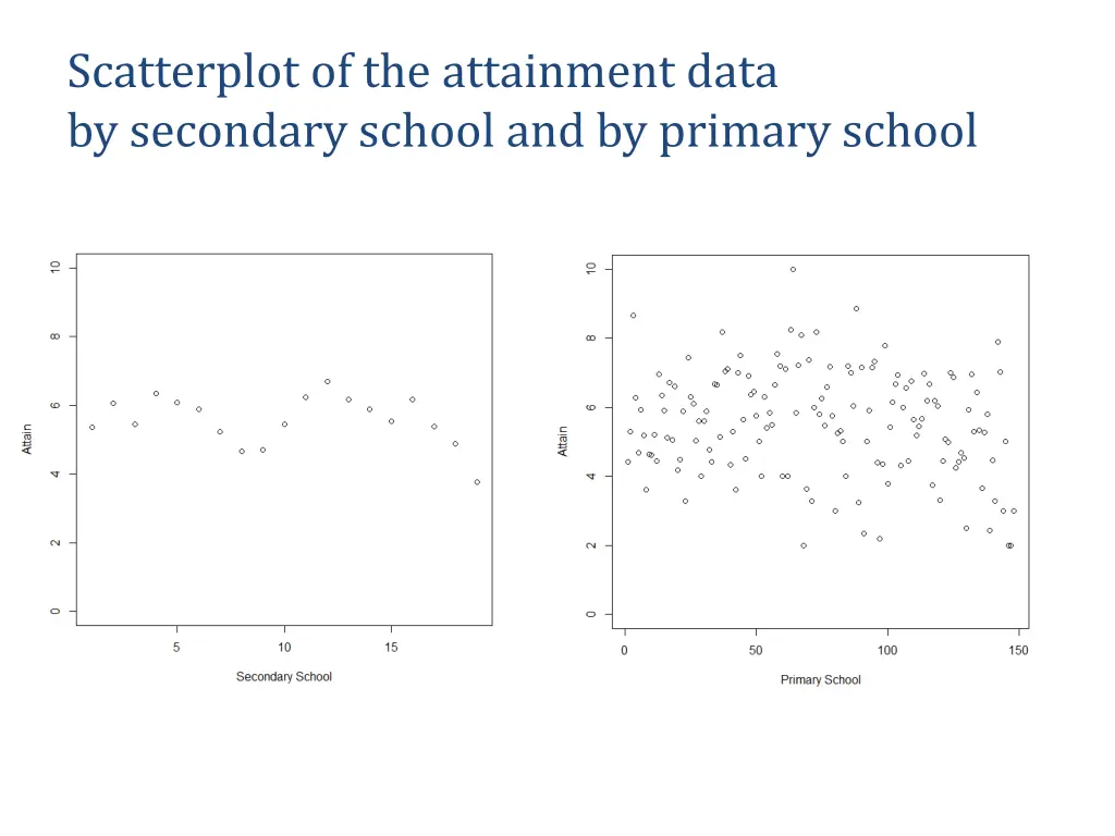 scatterplot of the attainment data by secondary