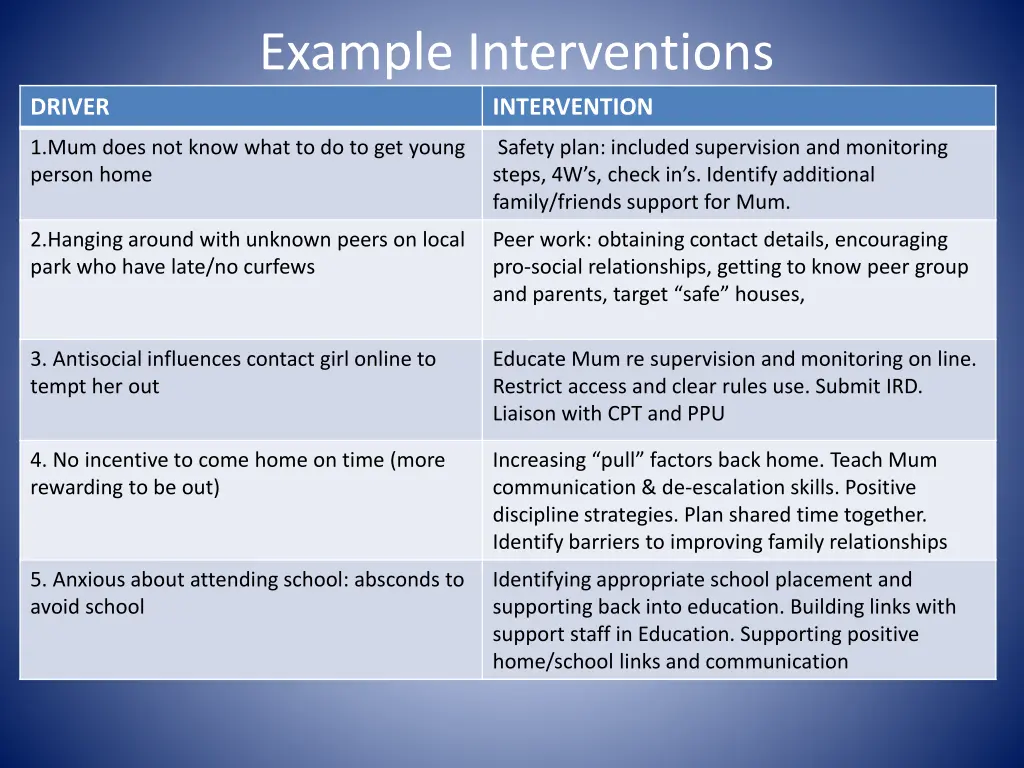 example interventions intervention