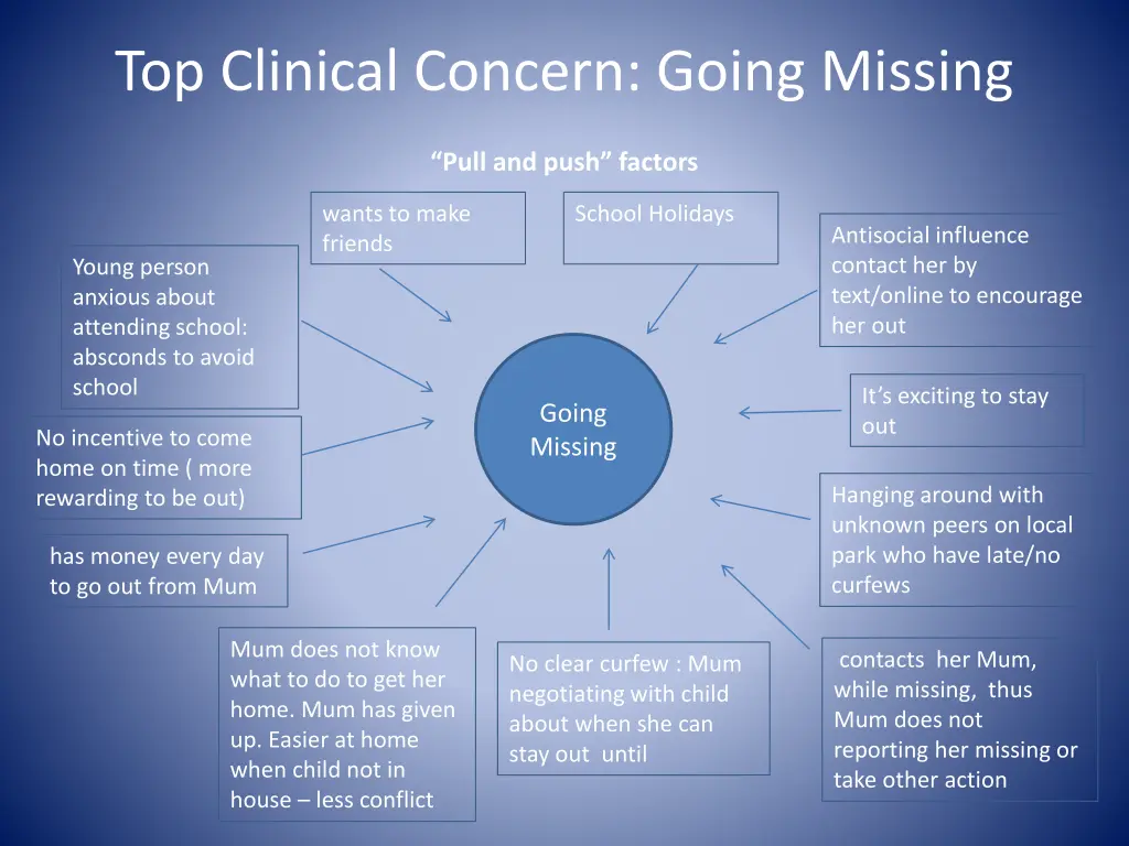 top clinical concern going missing