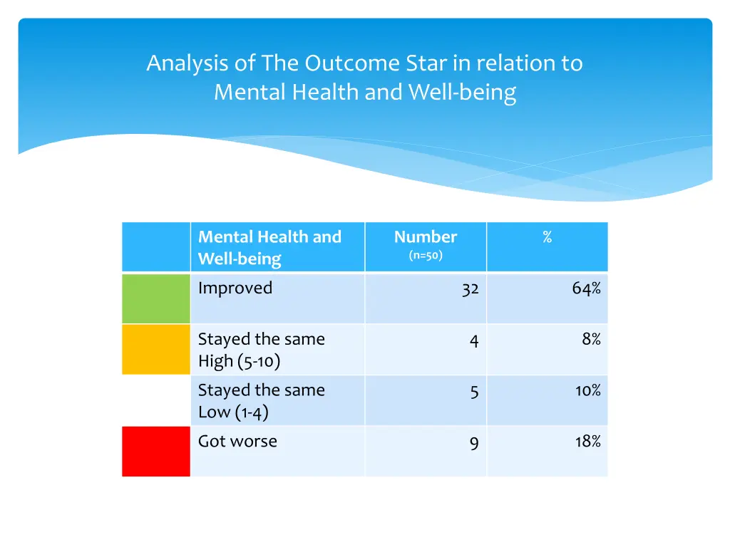 analysis of the outcome star in relation