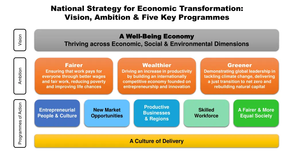 national strategy for economic transformation