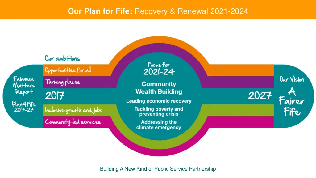 our plan for fife recovery renewal 2021 2024