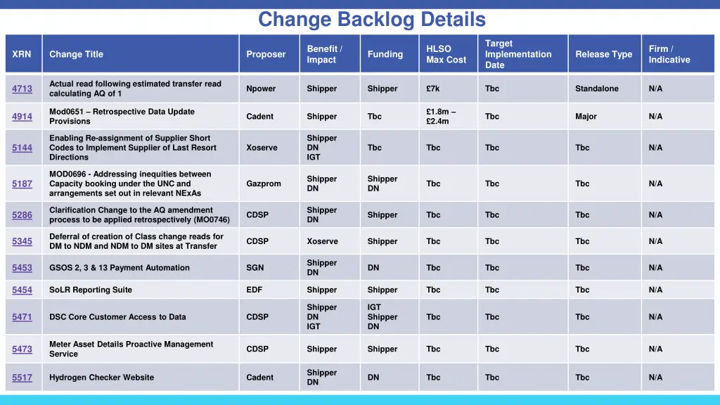 change backlog details