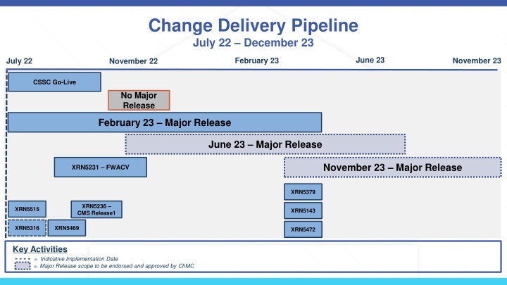 change delivery pipeline july 22 december 23