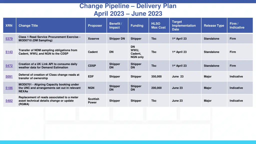 change pipeline delivery plan april 2023 june 2023