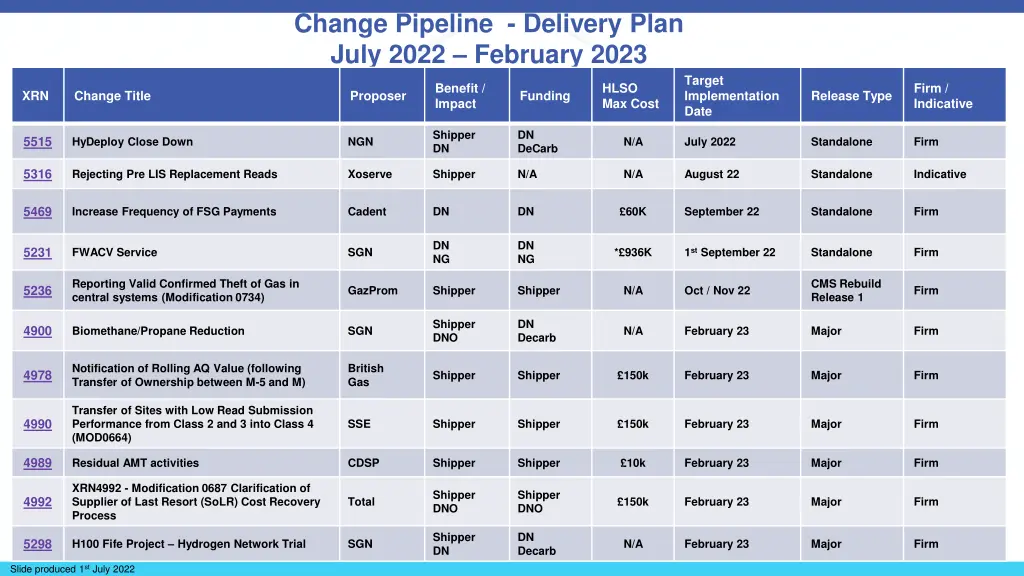 change pipeline delivery plan july 2022 february