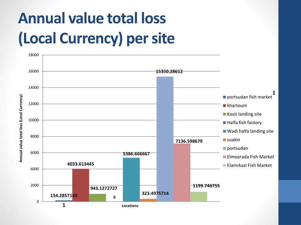 annual value total loss local currency per site