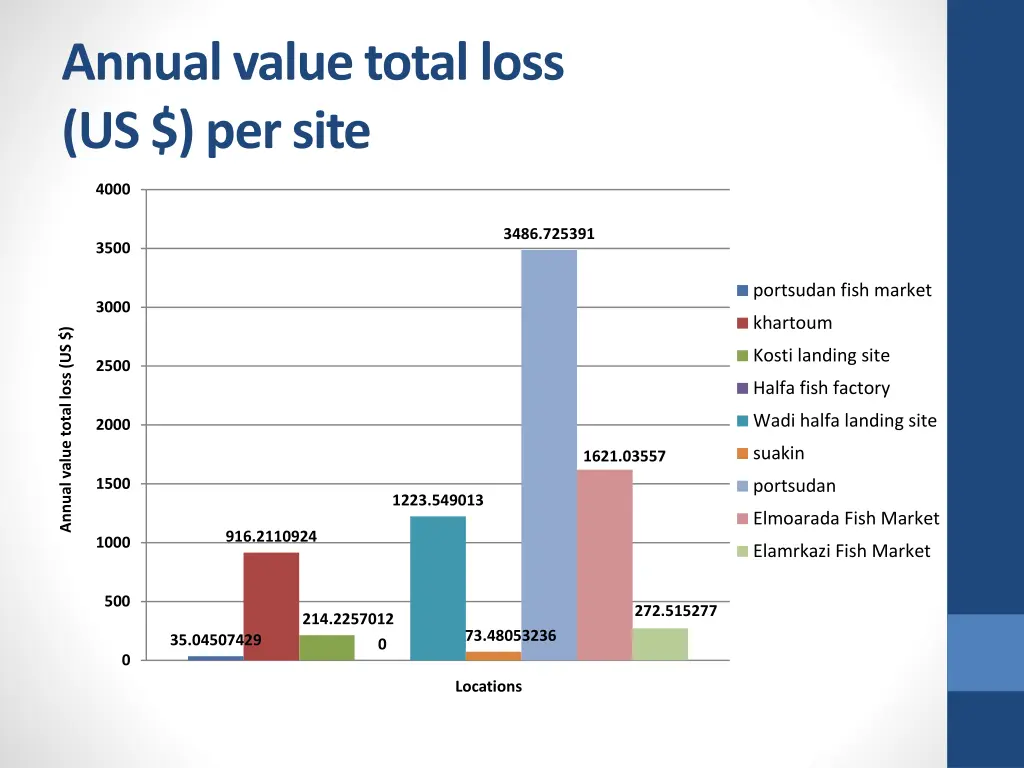 annual value total loss us per site