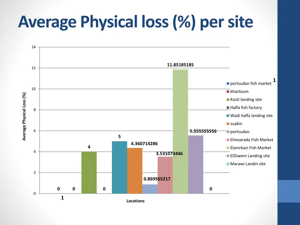 average physical loss per site