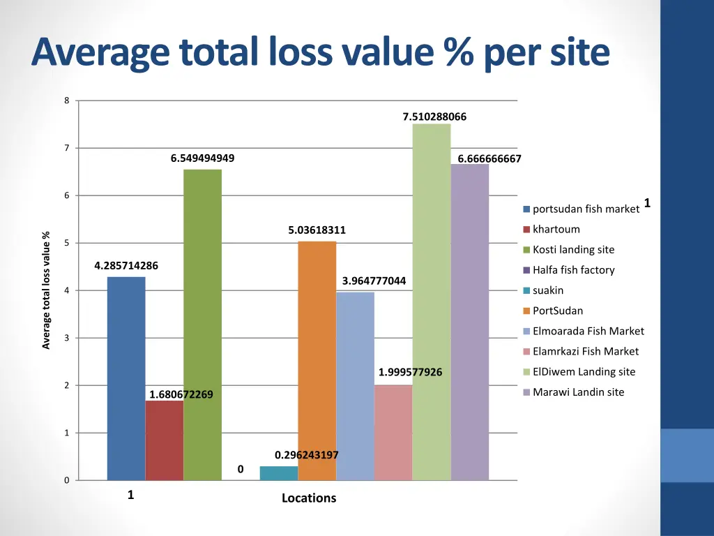 average total loss value per site