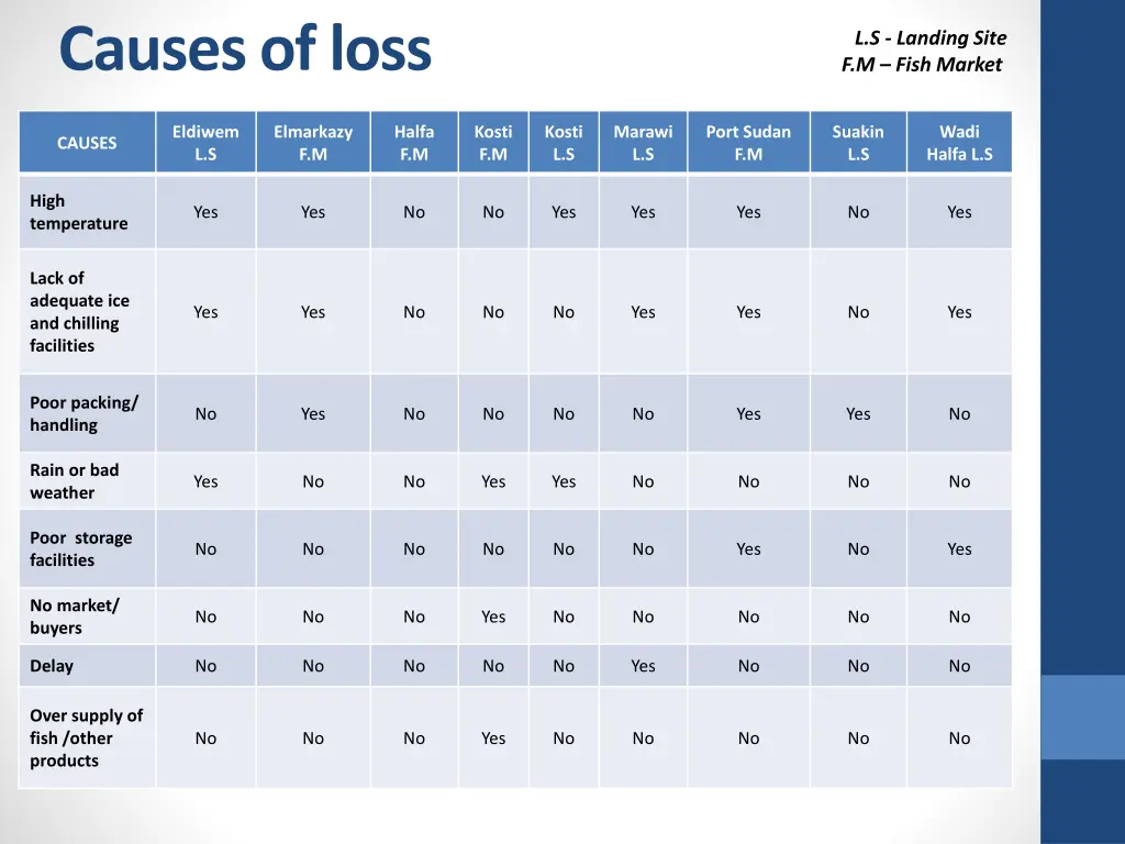 causes of loss 2