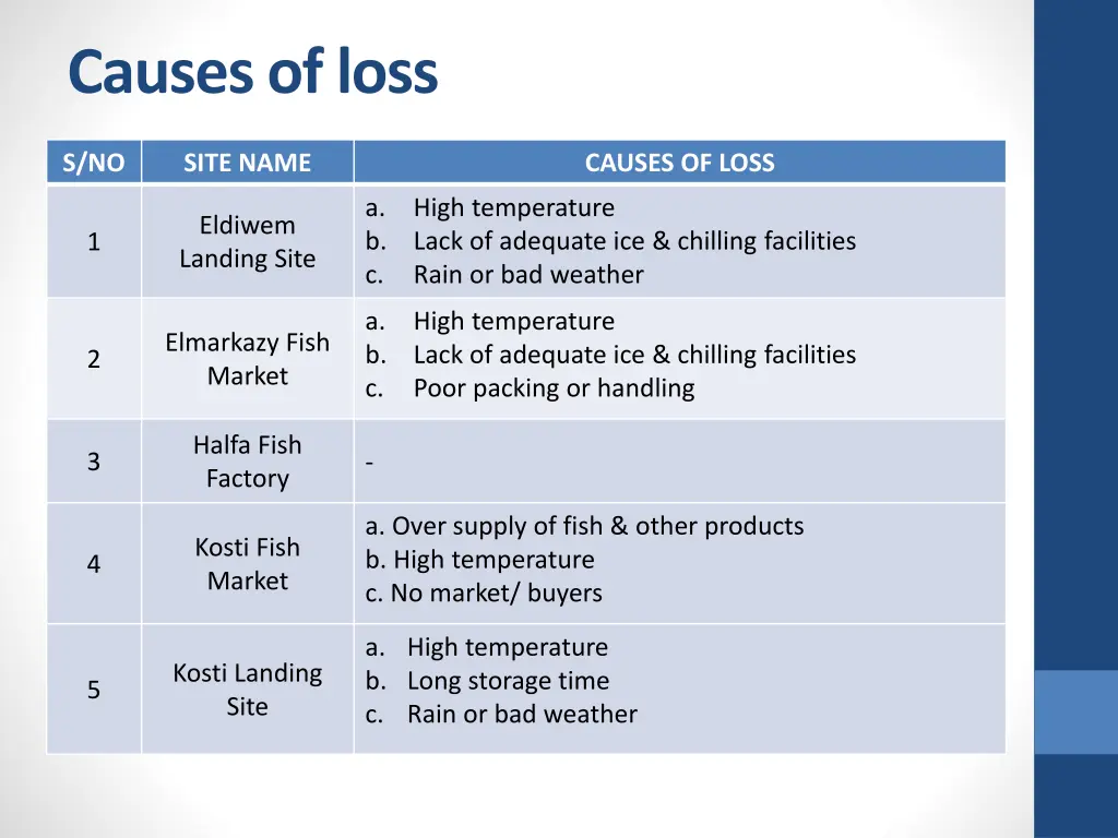 causes of loss