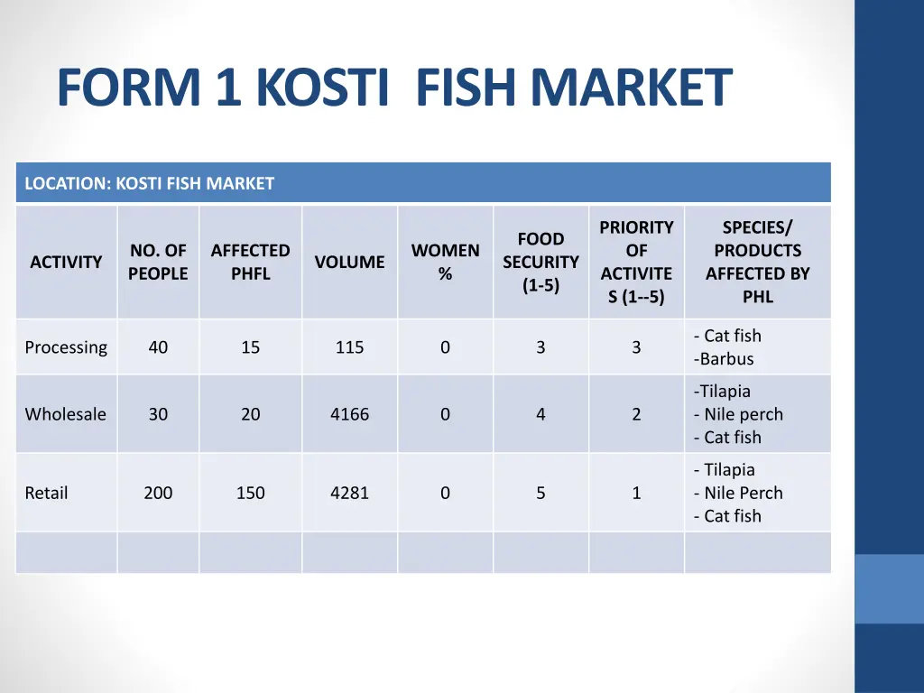 form 1 kosti fish market