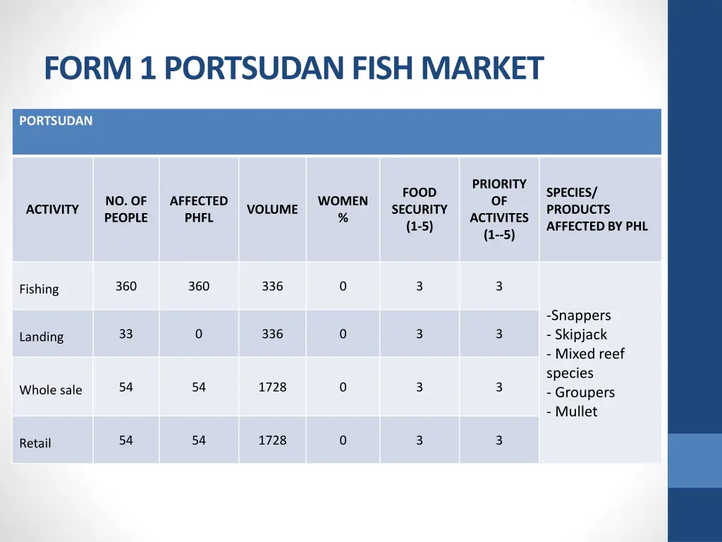 form 1 portsudan fish market