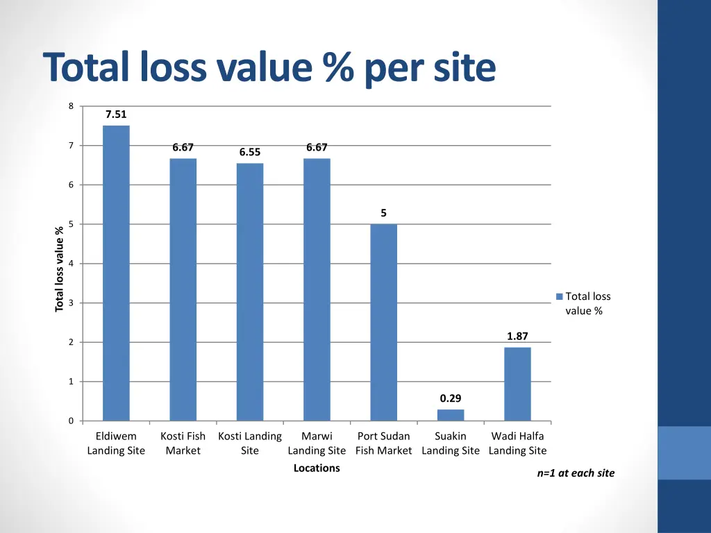 total loss value per site