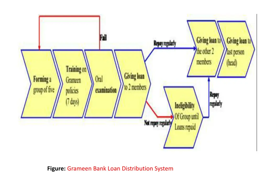 figure grameen bank loan distribution system