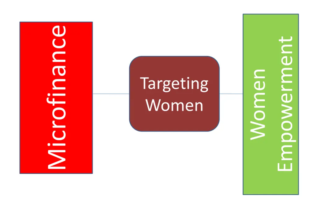 microfinance