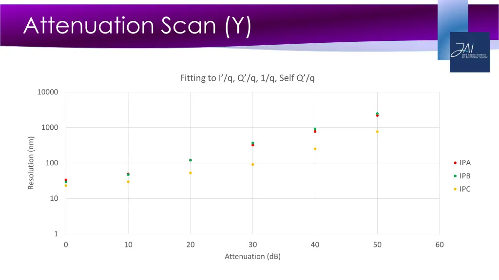 attenuation scan y 2