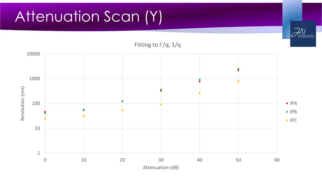 attenuation scan y