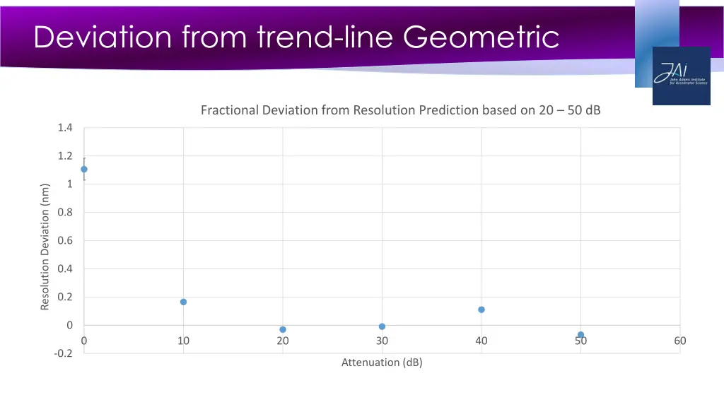 deviation from trend line geometric