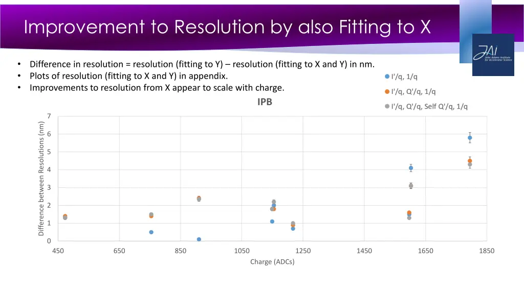 improvement to resolution by also fitting to x 1