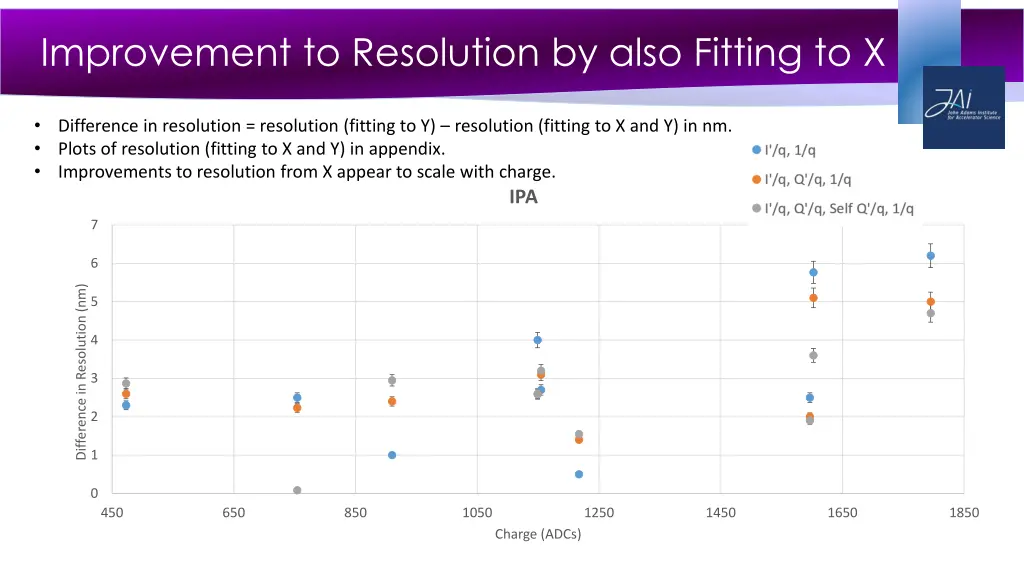 improvement to resolution by also fitting to x