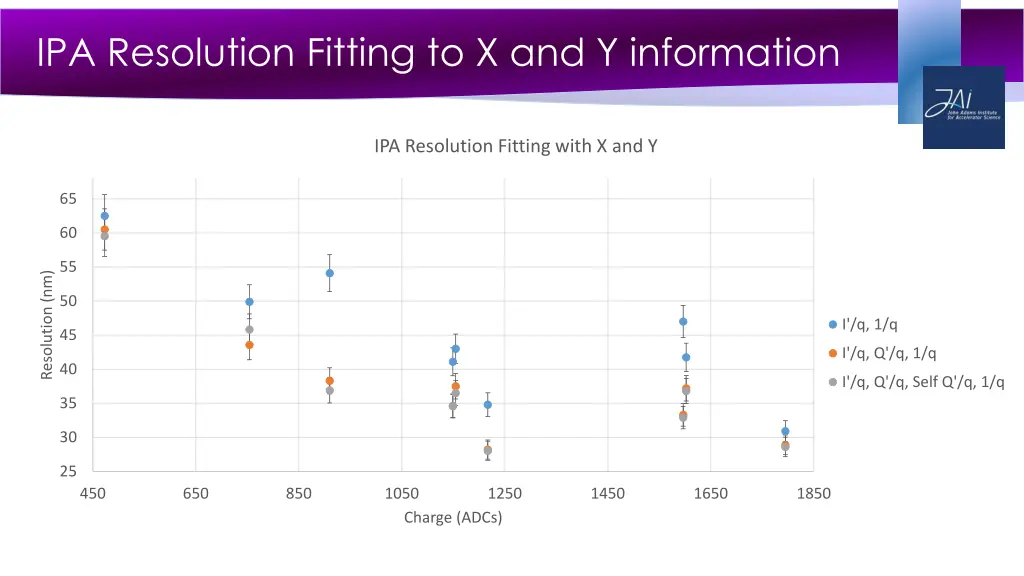 ipa resolution fitting to x and y information