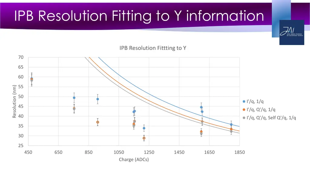 ipb resolution fitting to y information