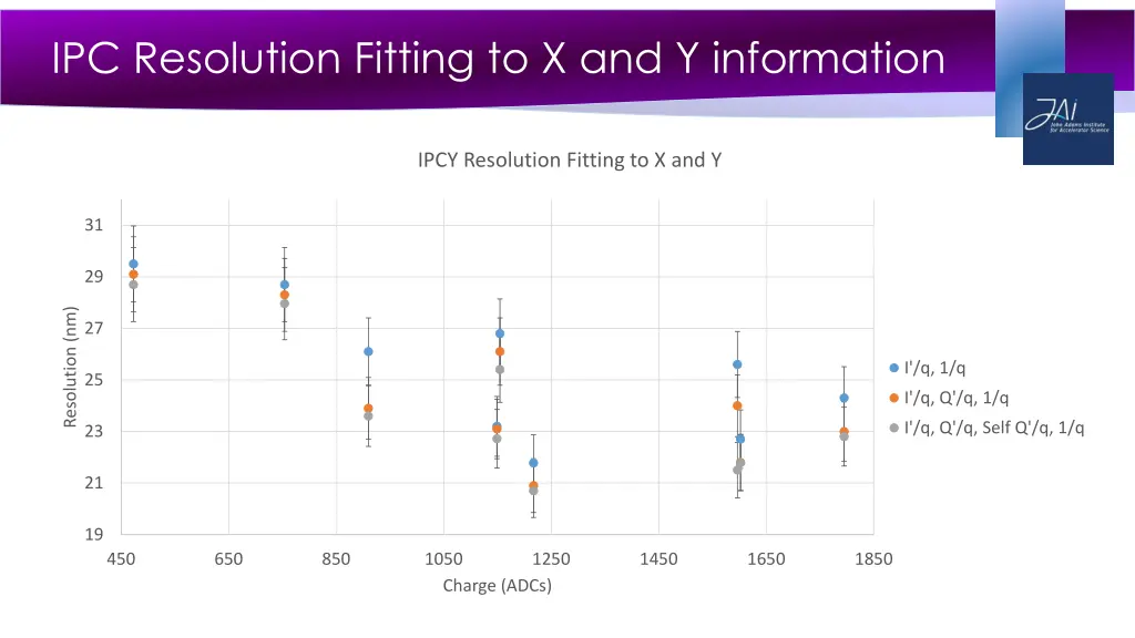 ipc resolution fitting to x and y information