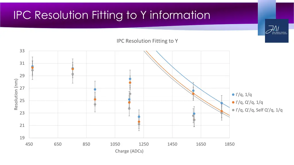 ipc resolution fitting to y information