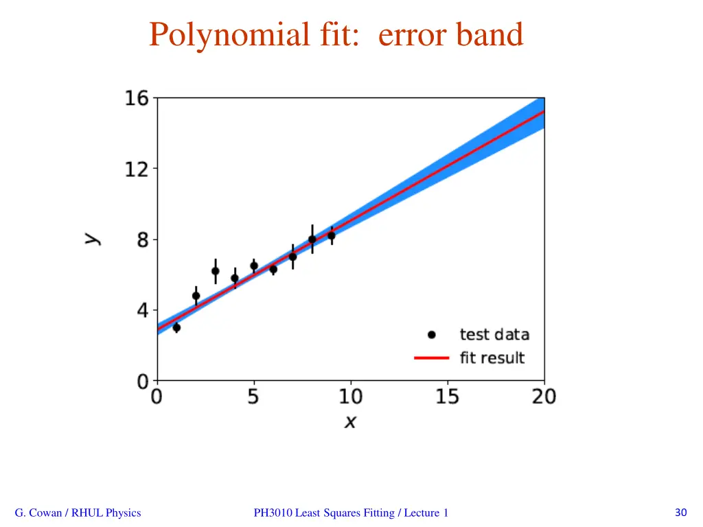 polynomial fit error band