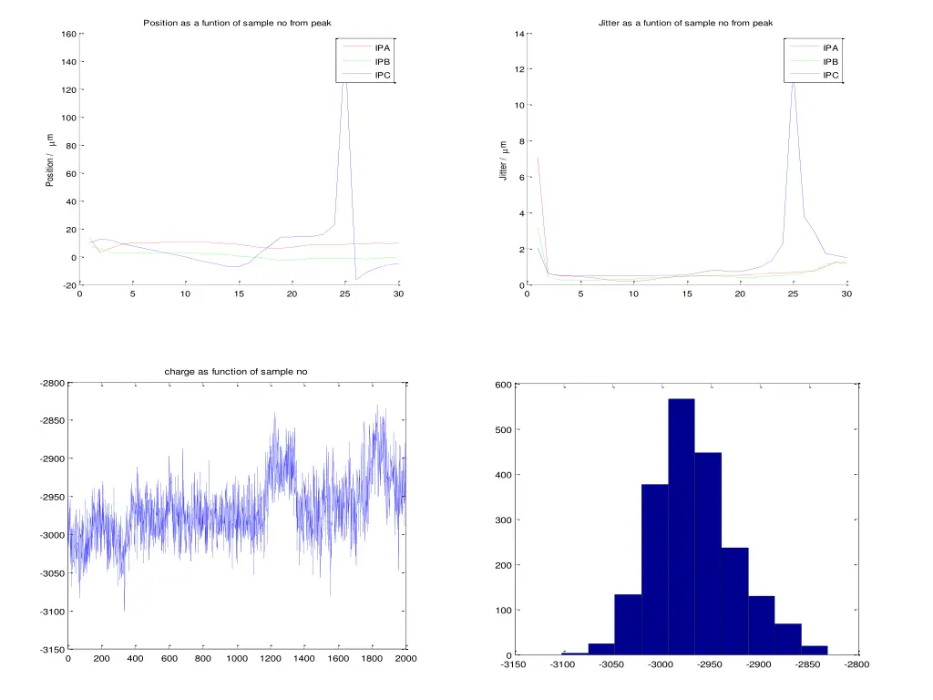 position as a funtion of sample no from peak