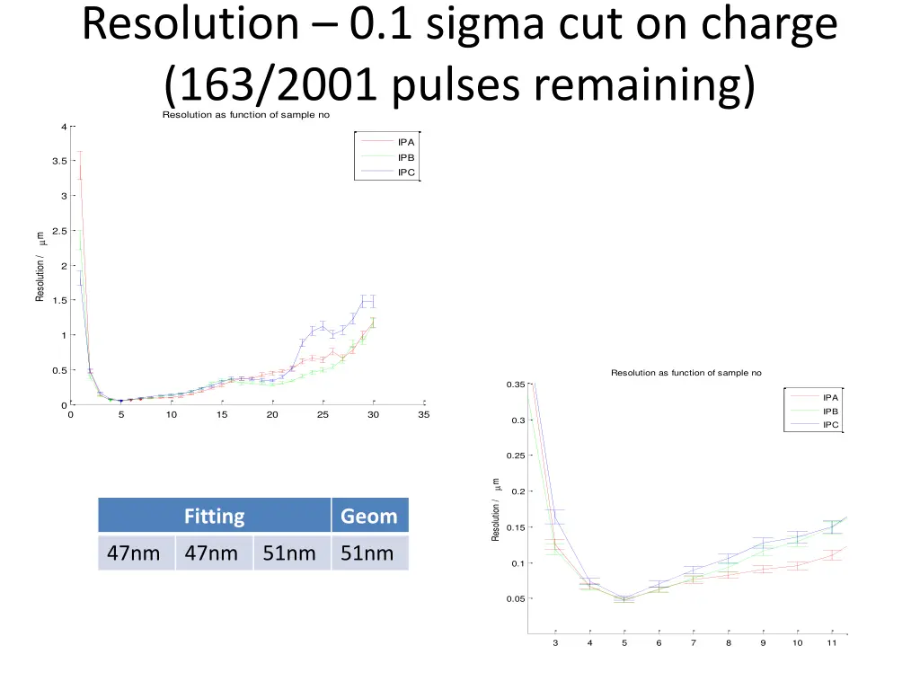 resolution 0 1 sigma cut on charge 163 2001