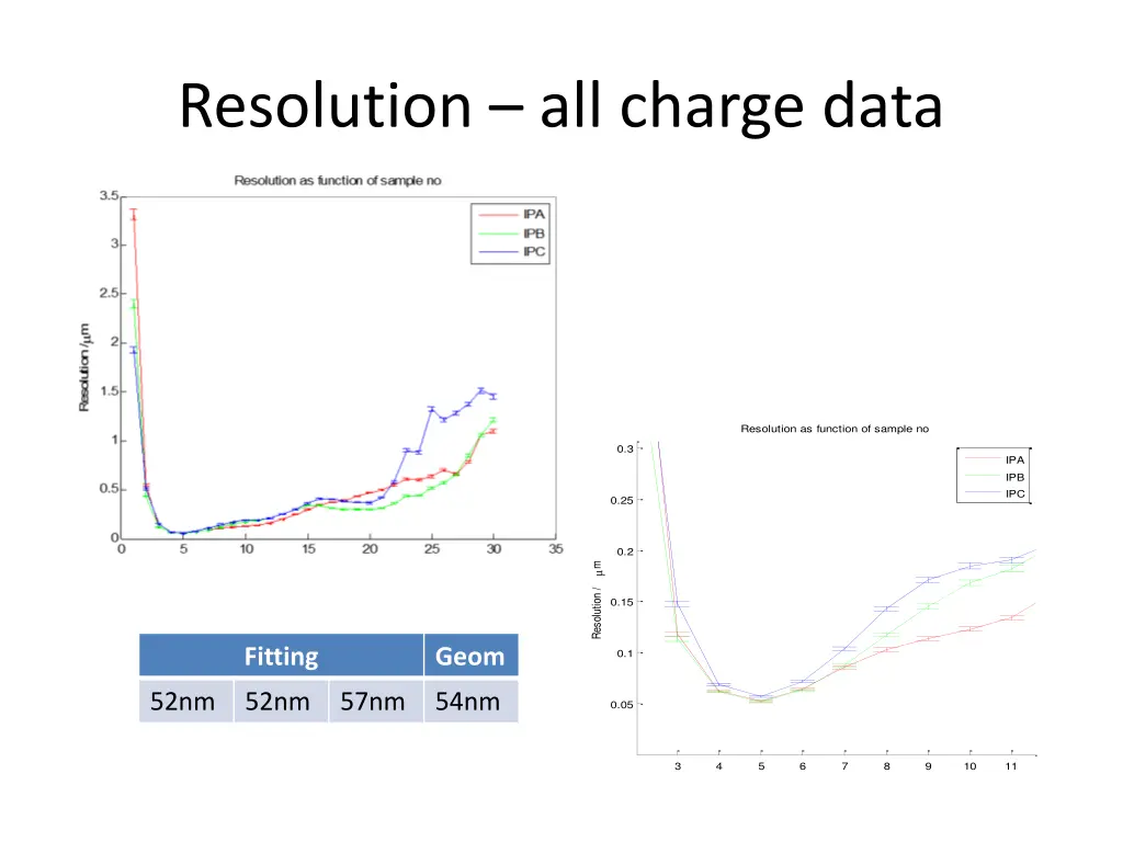 resolution all charge data