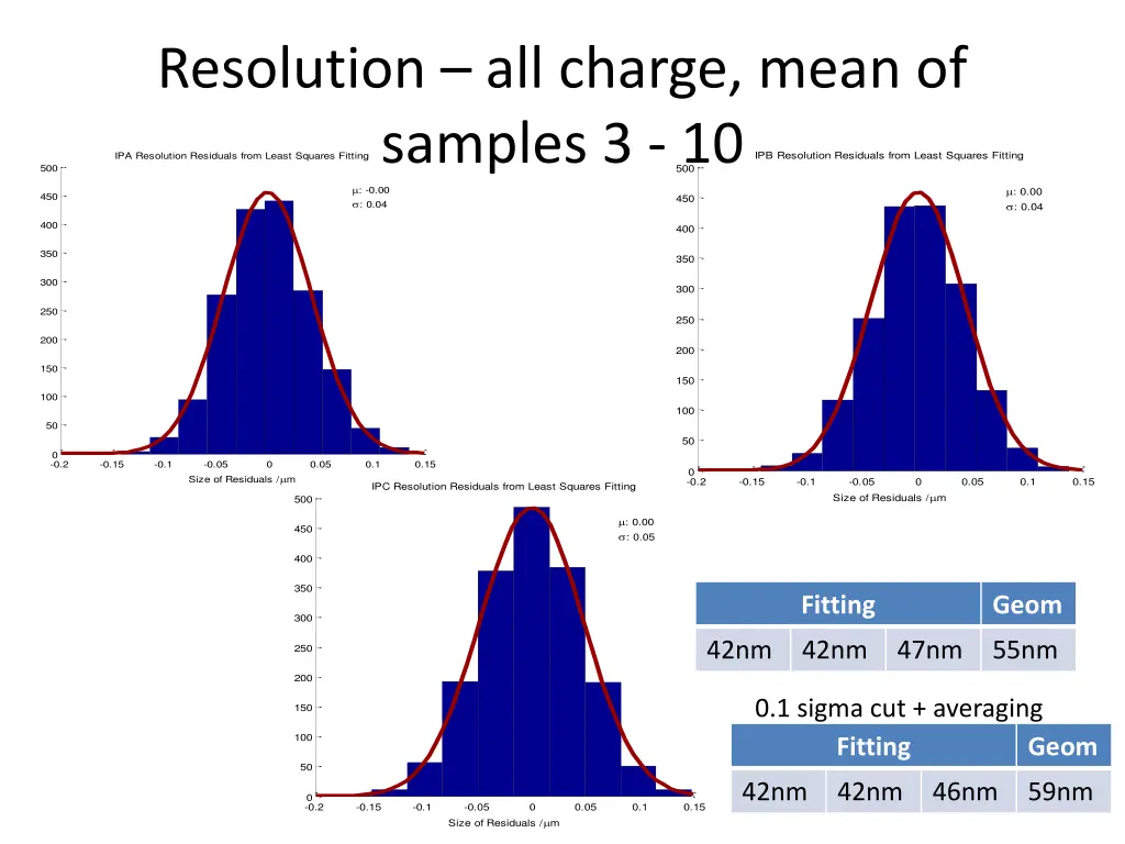 resolution all charge mean of samples