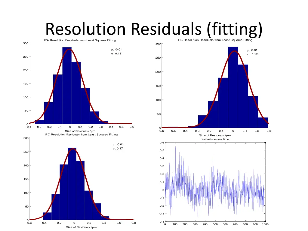 resolution residuals fitting ipa resolution