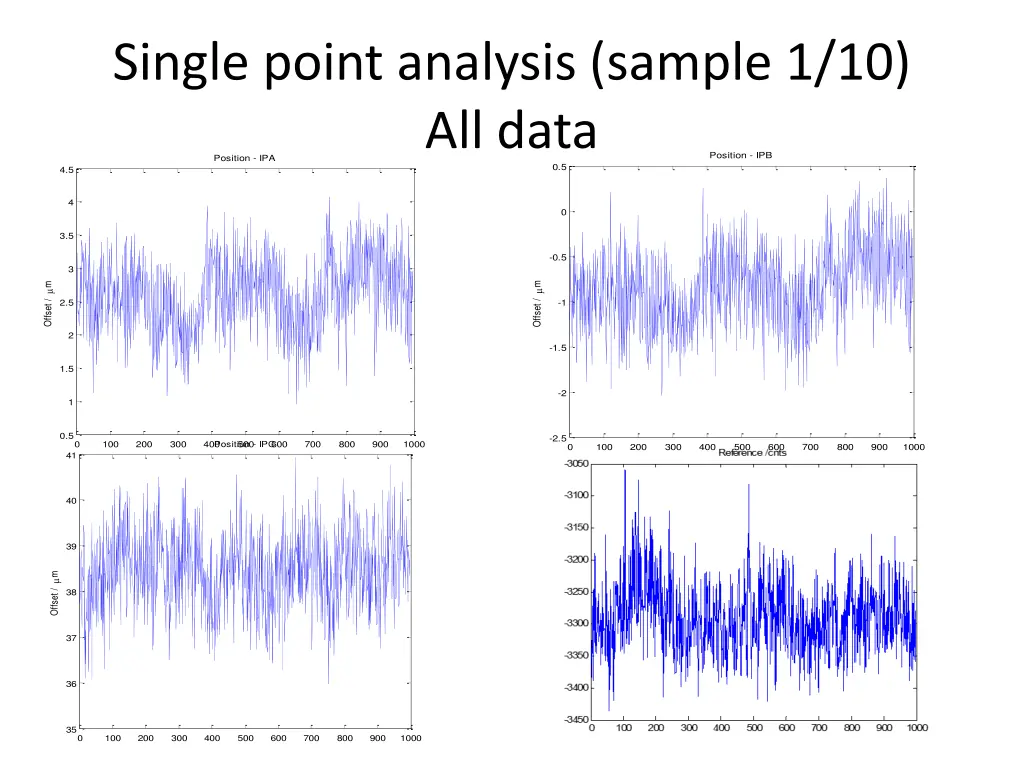 single point analysis sample 1 10 all data