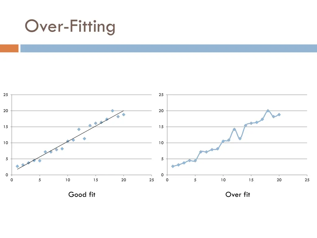 over fitting 1