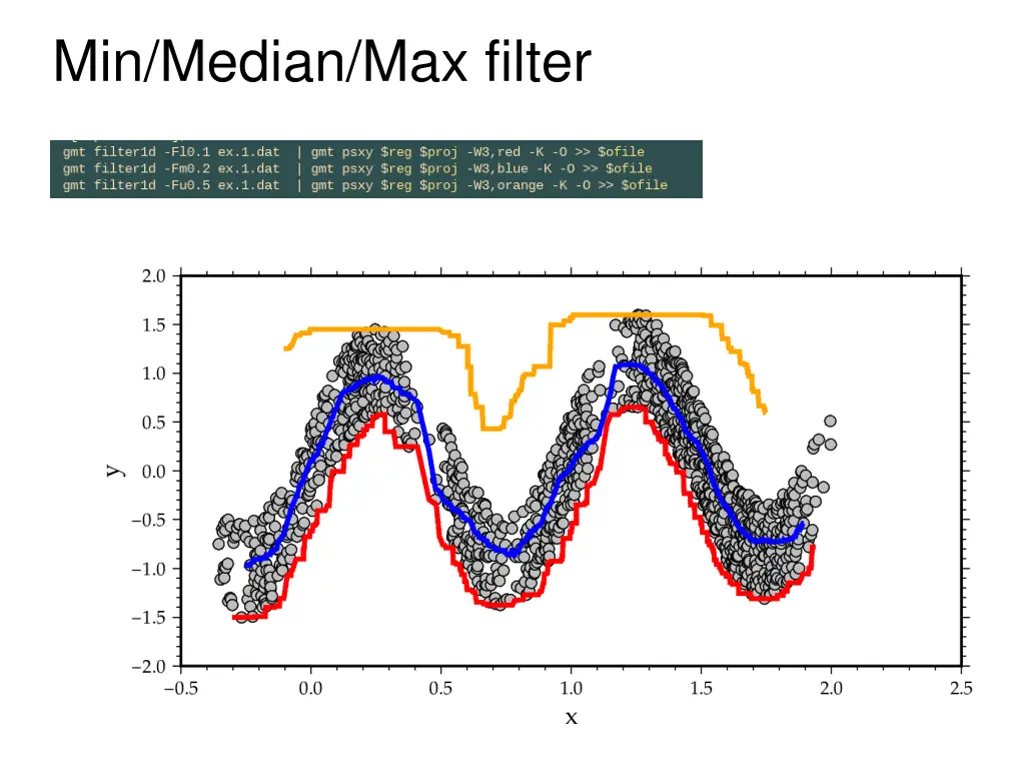 min median max filter