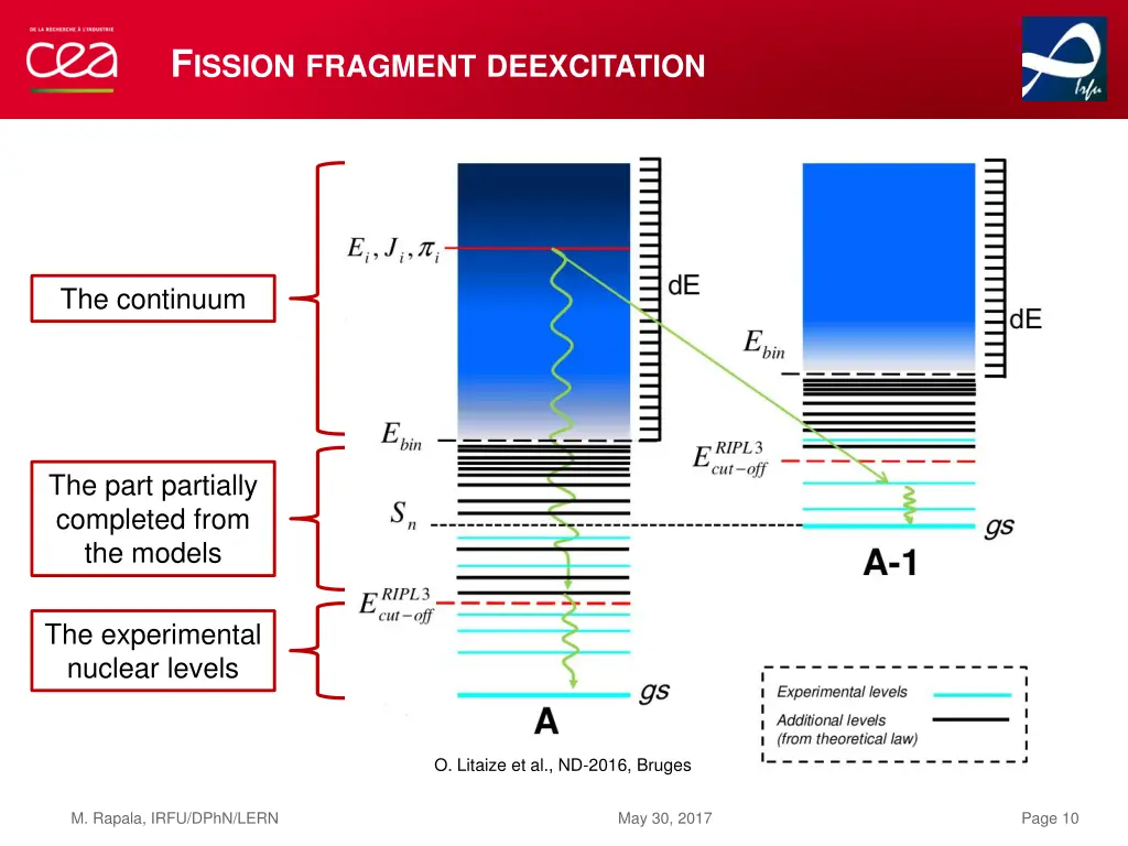 f ission fragment deexcitation