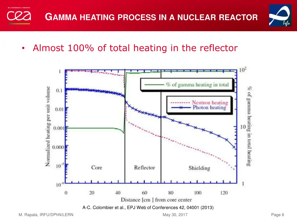 g amma heating process in a nuclear reactor 2