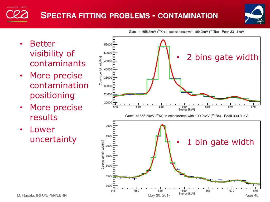 s pectra fitting problems contamination