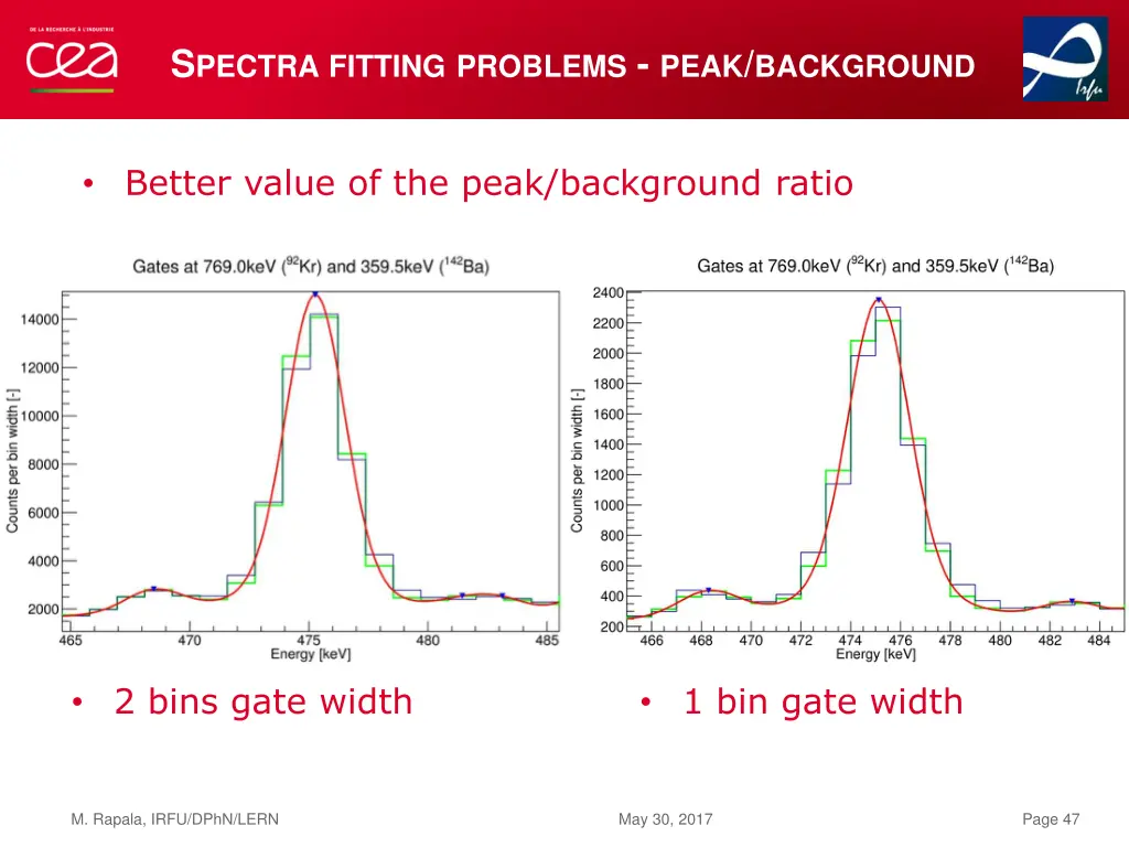 s pectra fitting problems peak background