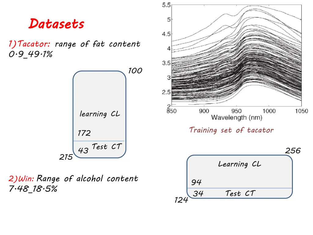 datasets 1 tacator range of fat content 0 9 49 1